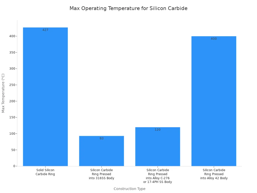 A bar chart showing the maximum operating temperature in Celsius for different Silicon Carbide seal face material constructions.