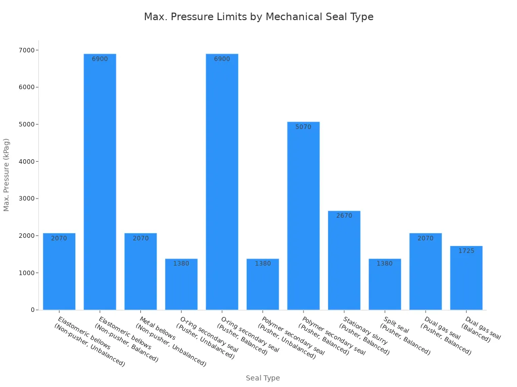 A bar chart showing the maximum pressure limits in kPag for various mechanical seal types.